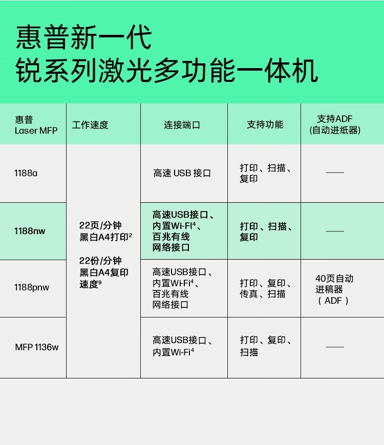 惠普（HP）1188nw 锐系列激光多功能一体机 家用三合一 打印复印扫描无线版（136nw升级版）166A硒鼓
